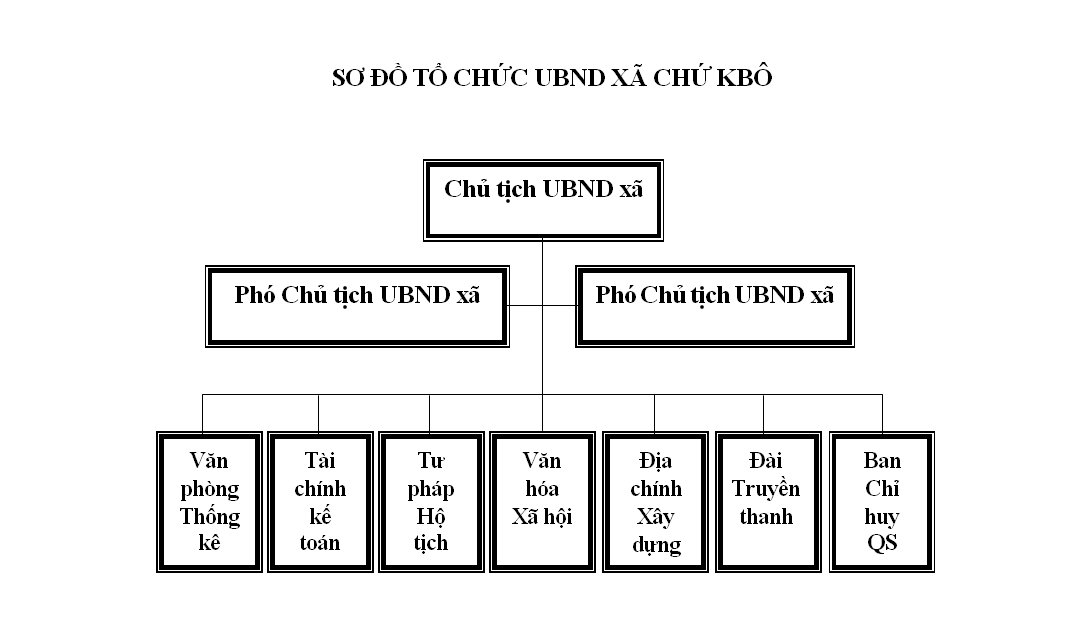SƠ ĐỒ TỔ CHỨC UBND XÃ